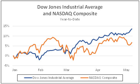 DOW Jones Industrial Average and NASDAQ Composite year to date
