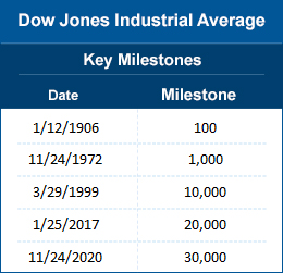 Dow Jones Industrial Average