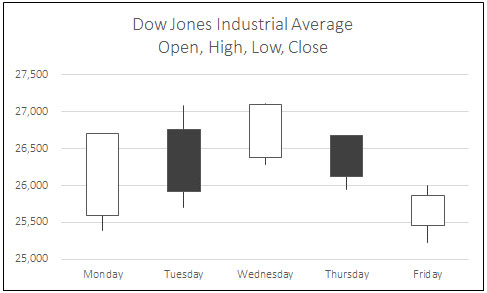 Dow Jones Industrial average open, high, low, close