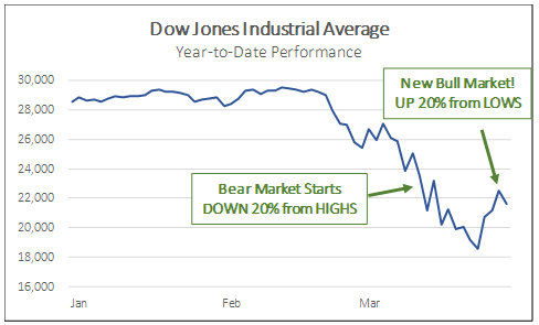 Dow Jones industrial average year-to-date performance 