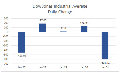 Dow Jones Industrial average daily change