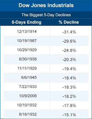 DOW Jones Industrials, the biggest 5-day declines