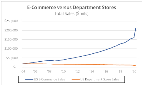 E-Commerce versus department stores total sales