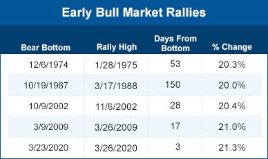 Early bull market rallies