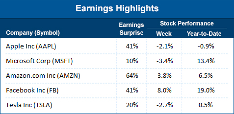 Earning highlights