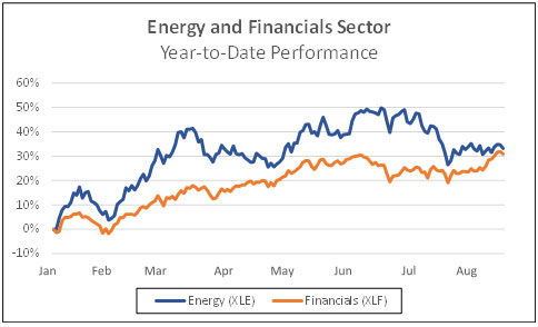 Energy and financials sector year to daye performance