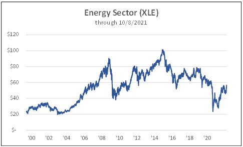 Energy Sector (XLE) - through 10/8/2021
