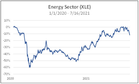 Energy Sector (XLE)