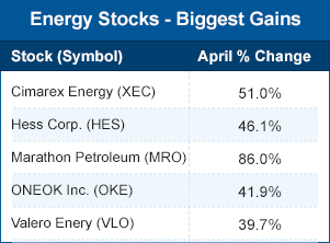 Energy stocks biggest gains