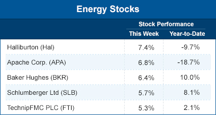 Energy stocks december 16, 2019