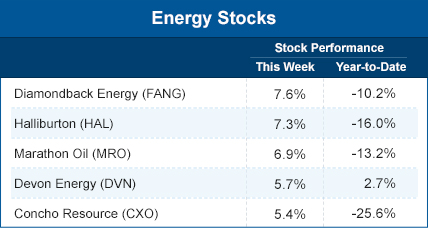 Energy stocks december 2019