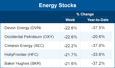 Energy stocks