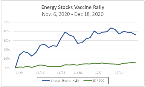 Energy stocks vaccine rally Nov 6,2020- Dec 18,2020