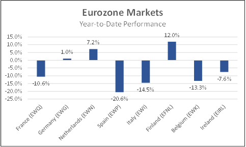 Eurozone markets year to date performance