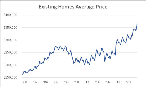 Existing Home Average Price