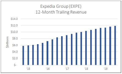 Expedia Group (EXPE) 12 month trailing revenue