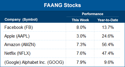 FAANG stocks