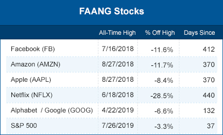 FAANG Stocks