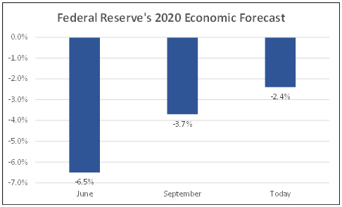 Federal reserves 2020 economic forecast