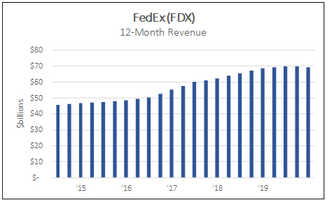 FedEx (FDX) 12 month revenue