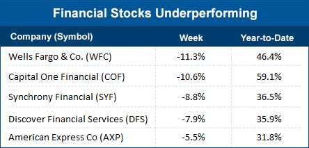 Financial Stocks Underperforming