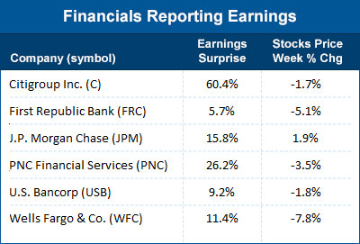 Financials reporting earnings