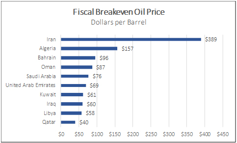 Fiscal breakeven oil price dollars per barrel