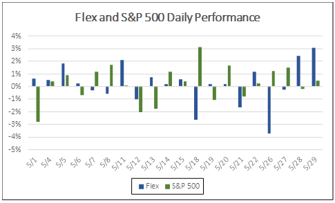 Flex and S&P 500 daily performance