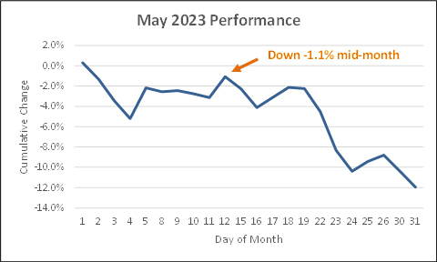 May 2023 performance