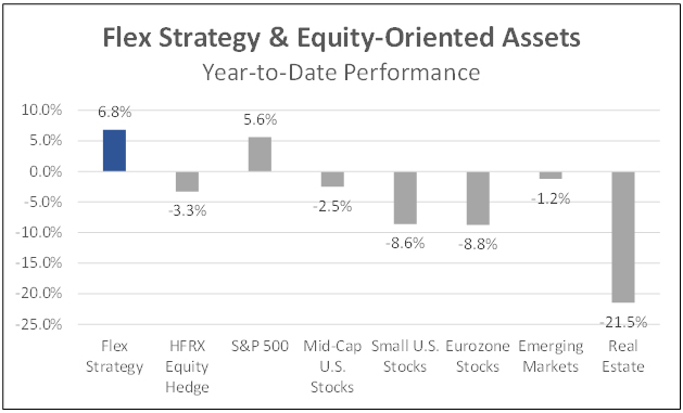 Flex strategy and equity oriented assets year-to-date performance