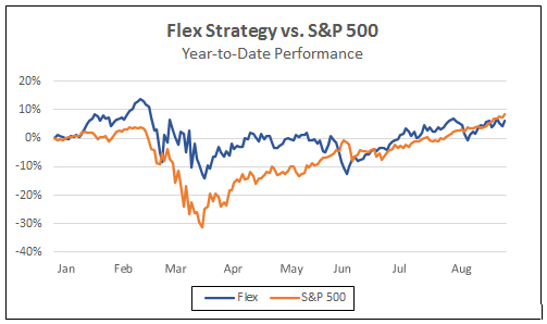 Flex Strategy vs S&P500 year to date performance