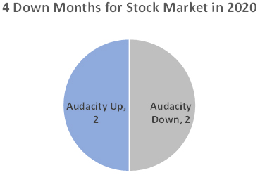 4 down months for stock market in 2020