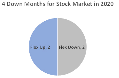 4 down months for stock market in 2020