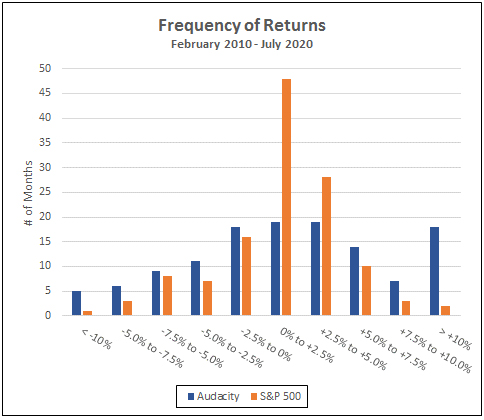 Frequency of returns february 2020 - July 2020