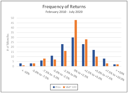 Frequency of returns february 2020 - July 2020