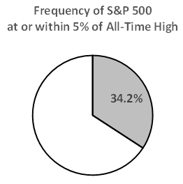 Frequency of S&P 500 at or within 5% all time high