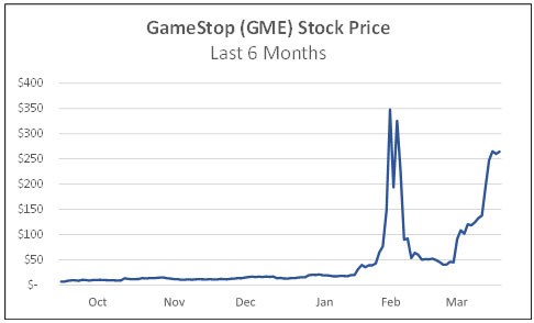 Gamestop (GEM) stock price last 6 months