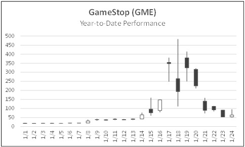 Gamestop(GME) year to date performance