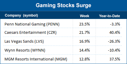 Gaming stock surge