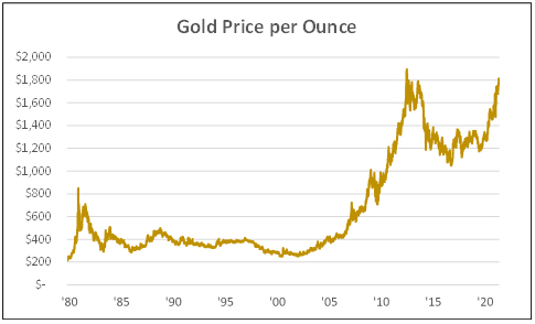 Gold price per ounce