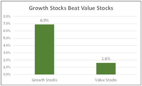 Growth stocks beat value stocks