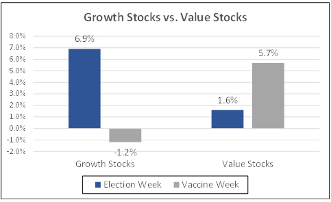 Growth stocks vs value stocks