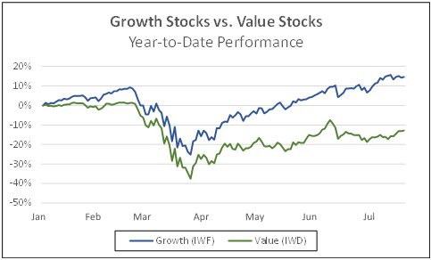 Growth stocks vs value stocks year-to-date performance