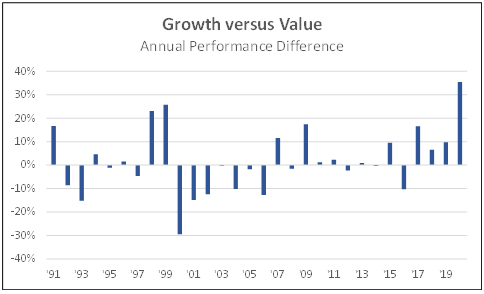 Growth versus value annual performance difference