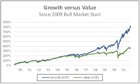 Growth Versus Value Since Bull Market Start
