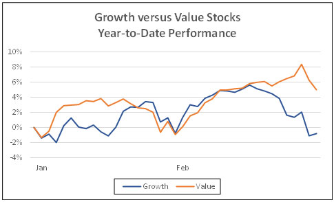 Growth vs value stocks year to date performance