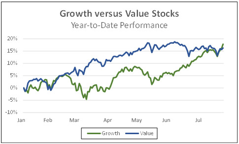 Growth Versus Value Stocks