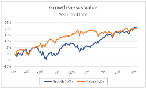 Growth versus Value Year to Date
