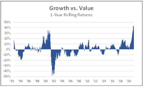 Growth VS. Value 1 year rolling returns