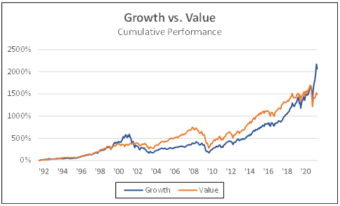 Growth VS. Value Cumulative Performance
